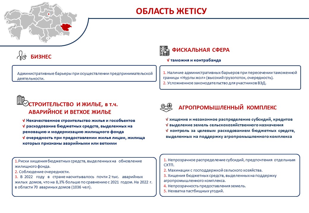 Сыбайлас жемқорлық тәуекелдерінің картасы